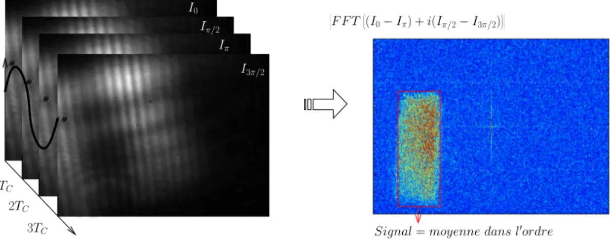 Figure 1.14 | Principe d’acquisition et de filtrage du signal acousto-optique.