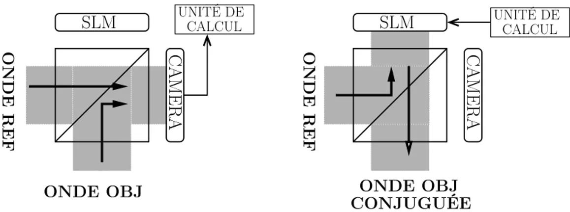 Figure 1.24 | Schéma de principe pour la conjugaison de phase numérique. La première étape consiste à enregistrer le profil de phase (gauche), puis dans un seconde temps, on écrit l’opposé de ce masque sur le SLM (droite).