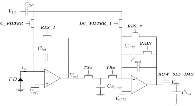 Figure 2.9 | Schéma de l’architecture du pixel. P D, photodiode, C int condensateur d’intégration et C mem condensateur de stockage