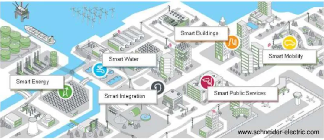 Figure 1.2: Smart city concept