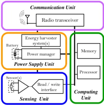 Figure 1.7: Functional units of a wireless sensor node (adapted from [80])