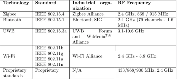 Table 1.1: Wireless technologies [82]