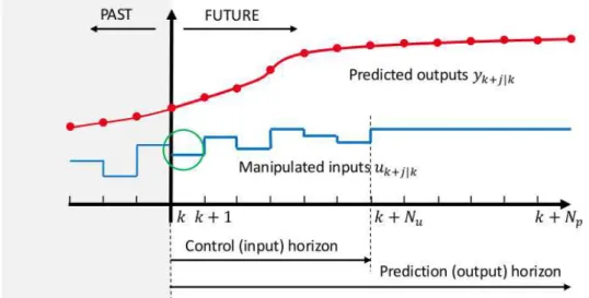 Figure 2.2: Receding horizon strategy: only the first computed control (input of the system) u k is applied to the system to be controlled