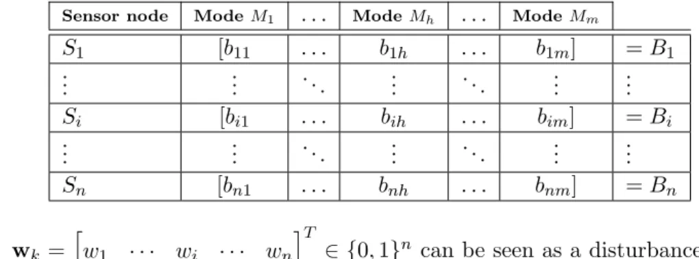 Table 2.1: Energy consumption of each sensor node in different functioning modes