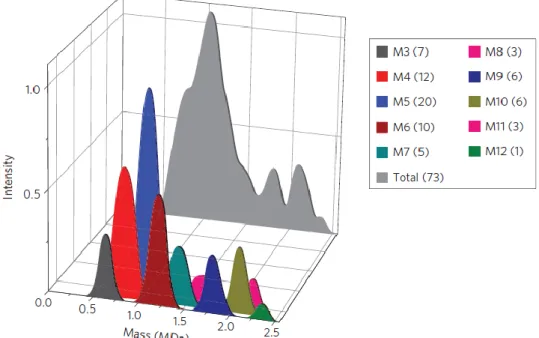 Figure I.4. Spectre de masse nano-mécanique de l’immunoglobuline M humain. Les  contributions de chaque sous-unité (isomères M x  dans la légende) sont représentées par des 