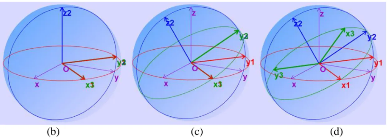 Figure II.11. Illustration du fonctionnement des angles d’Euler. (a) Précession par rotation de ϕ  autour de Oz : x→x 1  et y→y 1 