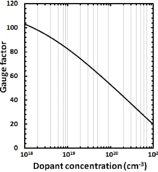 Figure II.17. Variation du GF en fonction du dopage pour le silicum bulk [110] de type p