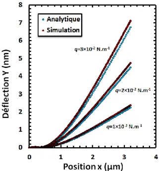 Figure III.4. Comparaison entre le modèle analytique et une simulation numérique par la  méthode des éléments finis