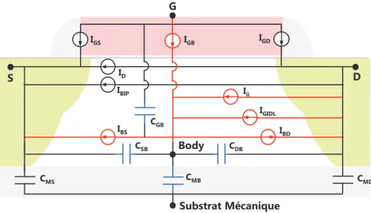 Figure II.3: modèle électrique du transistor PD-SOI à body flottant [Liot’06].  