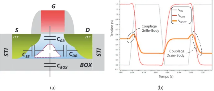 Figure II.6: (a) réseau capacitif d’un transistor NMOS vue de profil, (b) influence du réseau capacitif sur le  potentiel de body du transistor NMOS d’un inverseur