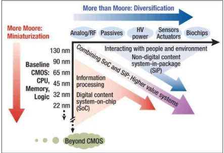 Figure 1.06 : Les diversifications de la loi de Moore – More Moore et More than Moore [ITRS2010] 