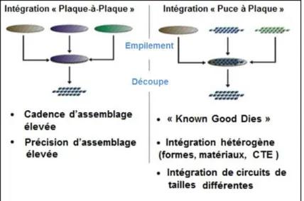 Figure 1.30: Les deu  t pes d’i t g atio s possi les  pla ue à pla ue et pu e à pla ue 