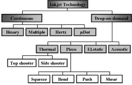 Figure I-12. Classification des technologies pour réaliser une tête d'impression à jet d'encre