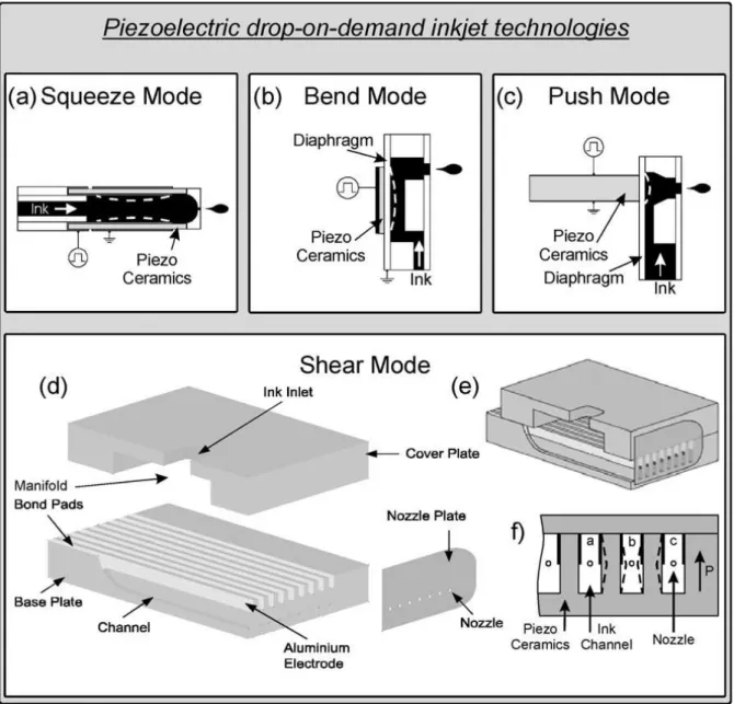 Figure I-13. Quatre technologies pour changer le volume de la chambre. Source [Brunahl2002] 