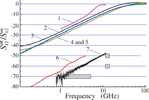 Figure I-14. Figures de mérite des différents types d'interrupteurs. 1) interrupteur optoélectronique