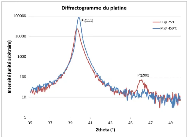 Figure II-6. Diffractogrammes du platine en fonction de la température de dépôt 