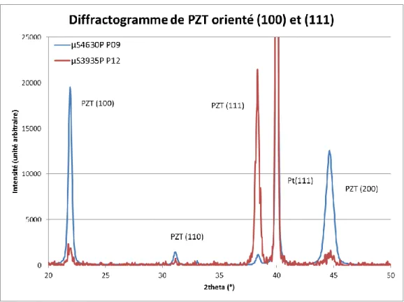 Figure II-12. Comparaison de l'orientation entre les plaques de PZT 36 couches (100) et (111) 