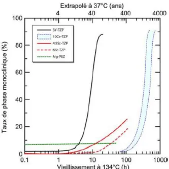 Figure I.4. Étude du vieillissement de matériaux zircone en fonction du dopant utilisé (Y : Yttrium, Ce :  Cérium, Sc : Scandium, Mg : Magnésium) en autoclave à 134°C et converti à 37°C [4] 