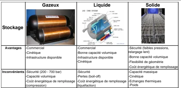Tableau 2 : Avantages et inconvénients des principaux modes de stockage d’hydrogène  a) Stockage d’hydrogène gazeux 