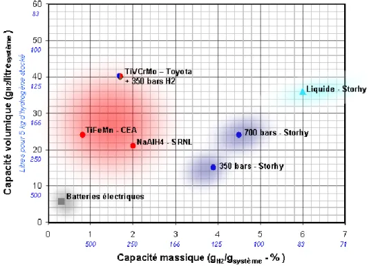 Figure 4 – Capacités massique et volumique de différents modes de stockage d’hydrogène [Gillia2013] 