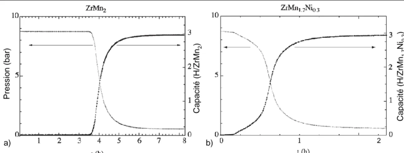 Figure 9 – Evolution de la pression et de la teneur en hydrogène du matériau au cours de l’activation d’un hydrure  ZrMn 2  (a) et d’un hydrure ZrMn 1.7 Ni 0.3  (b) [Latroche2004] 