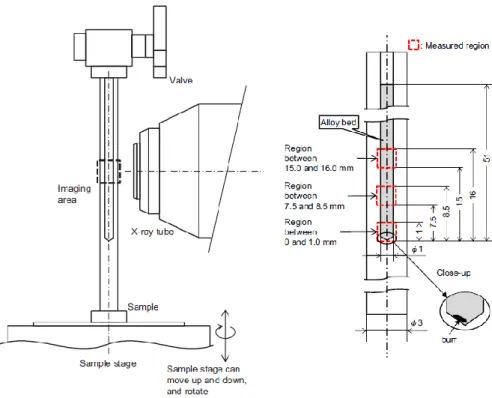 Figure 22 –  Schéma d’un dispositif de tomographie R-X dédié à l’observation de la poudre hydrure à différentes  étapes de cyclage [Okumura2012a] 
