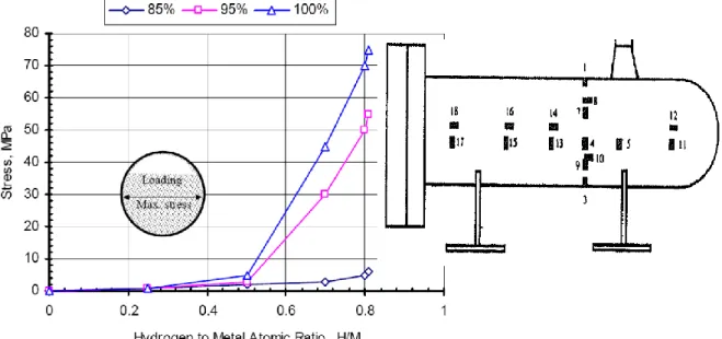 Figure 27 – Influence du taux de remplissage d’un réservoir cylindrique horizontal sur les contraintes induites par le  gonflement de l’hydrure (gauche) et position des jauges sur le réservoir (droite)[McKillip1992] 