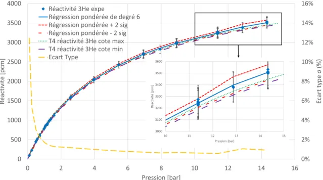 Figure 3.7 – Évolution de la réactivité de l’ 3 He en fonction de sa pression (gaz pur à 20 ◦ C) avec incertitudes et comparaison au métamodèle T4