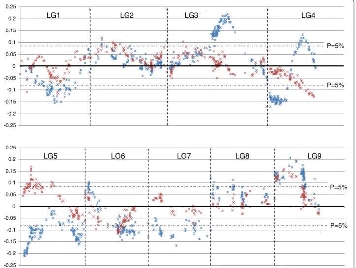 Figure 7 Distribution of the segregation distortions for female and male Clementine, along the reference Clementine genetic map