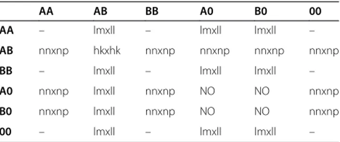 Table 1 Join map codification for the different allelic configurations encountered for SNP markers