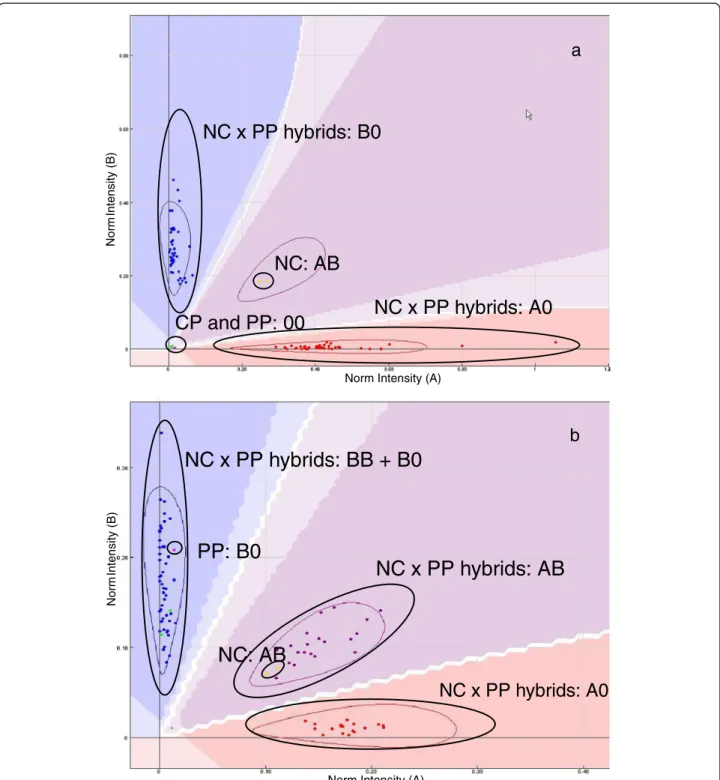 Figure 2 Example of segregation profiles for SNP markers with null alleles for one parent and heterozygous for the other