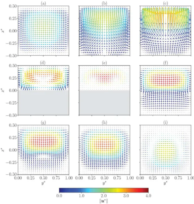 Fig. 5. Velocity field calculated by Code Saturne in different (x ∗ , y ∗ ) planes at (a) z ∗ = −0.78, (b) z ∗ = −0.22, (c) z ∗ = −0.02, (d) z ∗ = 0.42, (e) z ∗ = 1.46, (f) z ∗ = 2.10, (g) z ∗ = 2.50, (h) z ∗ = 3.22 and (i) z ∗ = 5.62.