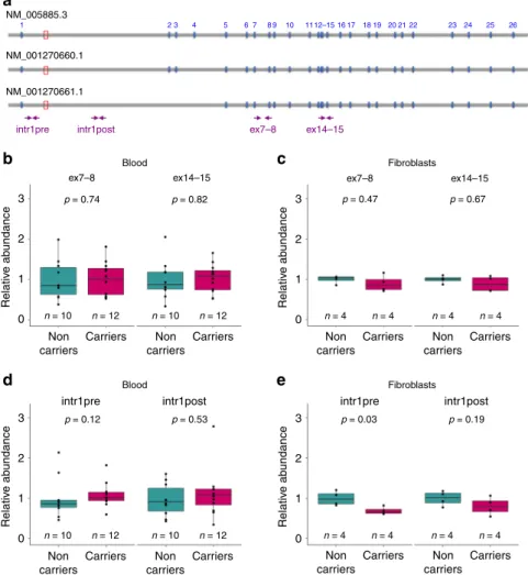 Fig. 6 Expansions do not affect MARCH6 expression in blood or skin. a Schematic representation of the MARCH6 transcript isoforms