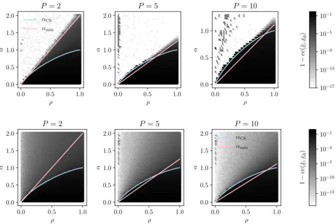 Figure 4: Normalized cross correlation between cal-AMP estimate X ˆ and teacher signal X 0 for the gain calibration problem with calibration variables uniformly distributed in [0.95, 1.05] and N = 10 3 