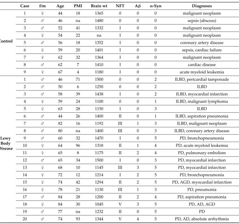 Table 1. Demographic and clinico-neuropathological data from the n = 29 cases studied.