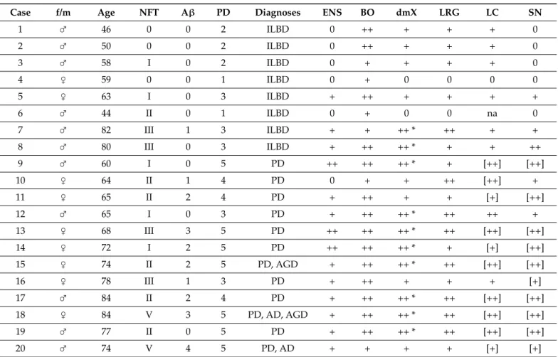 Table 2. Semiquantitative assessment of Lewy pathology in n = 20 cases with Lewy body disease.