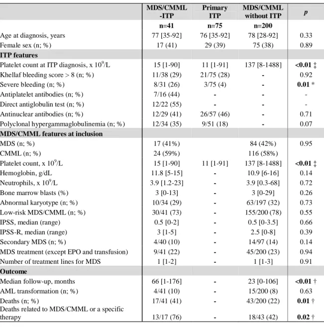 Table 1. Baseline characteristics and outcome of patients with MDS/CMML-associated  ITP, MDS/CMML without ITP and primary ITP