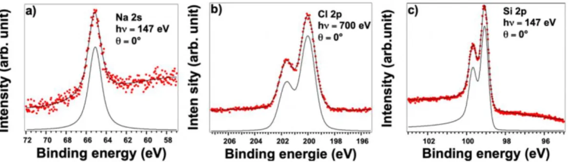 Figure  5:  High-resolution  core  level  spectra  corresponding  to:  (a)  Na  2s,  (b)  Cl  2p,  recorded  after  deposition  of  1  ML  of  NaCl  on  Ag(110),  (c)  Si  2p,  recorded  after  deposition  of  1  ML  of  silicon  on  top  of  the  NaCl/Ag(