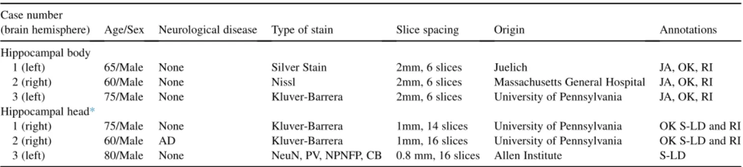 Table 1). The data set includes delineations of subfields in histological sections obtained from multiple specimens, each labeled by multiple neuroanatomists)