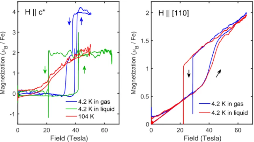 FIG. 6. High field magnetisation for the field applied along different crystallographic directions, and as a function of whether the sample was in a liquid or gaseous helium environment.