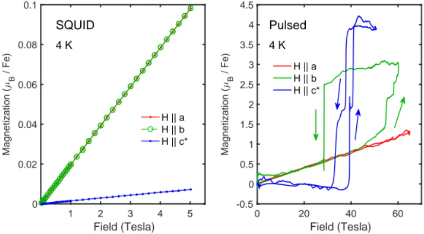FIG. 5. SQUID and pulsed field magnetisation measurements of FePS 3 in gaseous helium, performed at 4 K for a field applied along different crystallographic axes