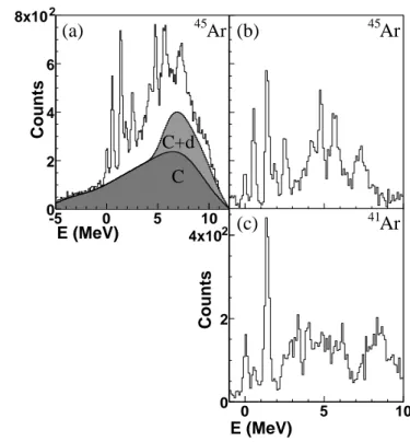 FIG. 2: (a): Inclusive excitation energy spectrum of 45 Ar.