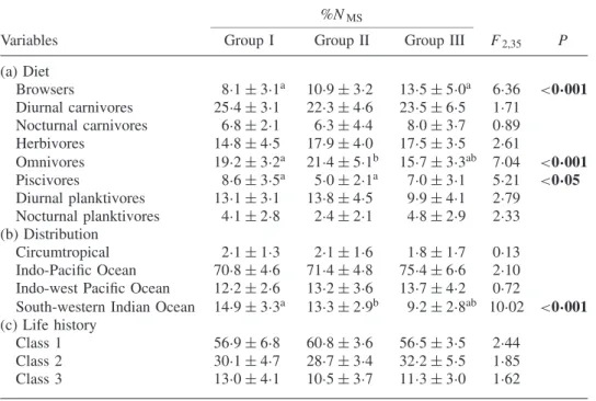 Table IV. Mean ± s.d. percentages of species per station (%N MS ), presented by (a) diet, (b) geographical distribution and (c) life history, compared among groups of sites.
