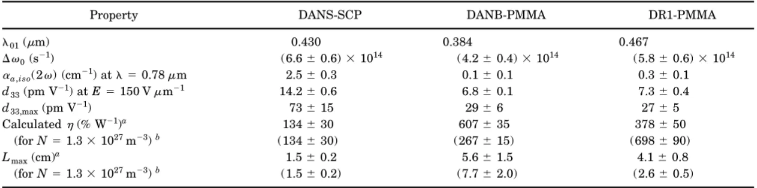 Fig. 6. Poling field dependence of the absorption coefficient for polarization parallel ( ␣ 储 , filled diamonds) and perpendicular ( ␣ ⬜ , open diamonds) to the poling field, measured on in-plane poled DANS-SCP samples at a wavelength of 0.458 ␮ m; curves,