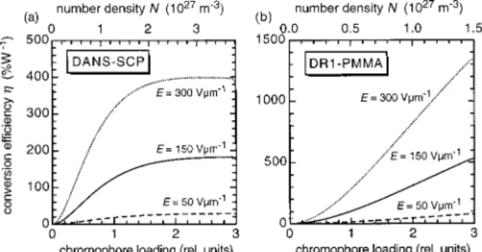 Fig. 8. Dependence of nonlinear-optical coefficient d 33 on poling temperature for DANS-SCP and DR1-PMMA.