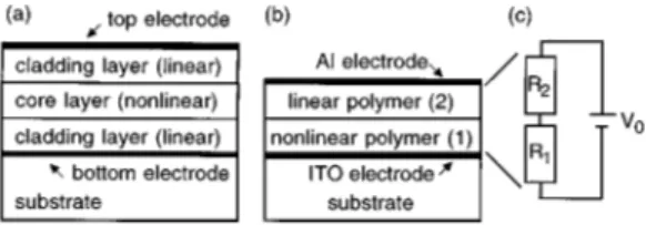 FIG. 1. 共 a 兲 Basic structure of a nonlinear optical polymeric waveguide with three polymer layers 共lower cladding, core, upper cladding兲 spin coated on a substrate and sandwiched between two poling electrodes