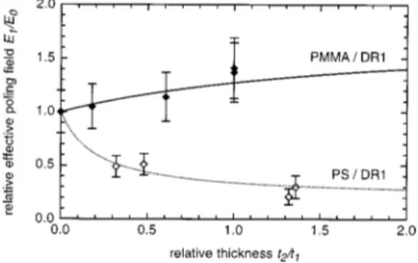 FIG. 3. Relative effective poling field E 1 /E 0 across the nonlinear polymer for DR1/PMMA and DR1/PS samples as a function of the relative thickness of the two layers