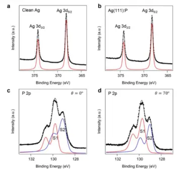 Figure 5. XPS analysis for the single layer of phosphorus on Ag(111) substrate. a) The Ag 3d  core-level  spectra of clean Ag(111) surface