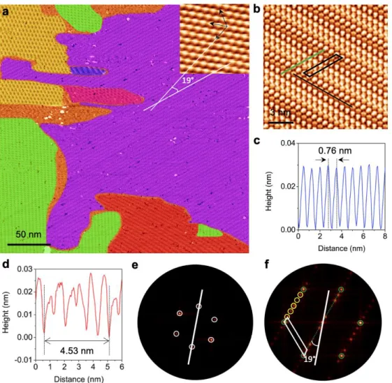 Figure  2.  Formation  of  2D  phosphorus  sheets  on  Ag(111).  a)  Topographic  STM  overview  map  revealing  that  the  phosphorus  covers  the  Ag(111)  terrace  and  forms  different  domains  highlighted by different  colors (U =  −200 mV,  I = 0.80