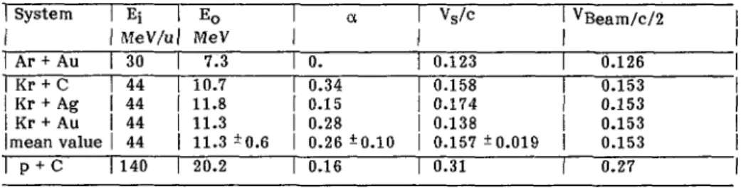 Table  1  - Least square f i t  parameters  calculated with  eq.(2).  A  mean  value  of  the  parameters  for t h e  Kr  induced reactions on t h e  t h r e e  different t a r g e t s  i s  also given